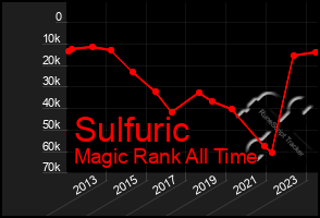 Total Graph of Sulfuric