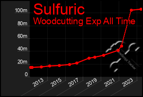 Total Graph of Sulfuric