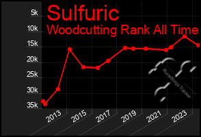 Total Graph of Sulfuric