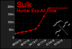 Total Graph of Sulk