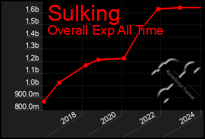 Total Graph of Sulking