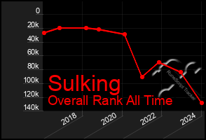 Total Graph of Sulking