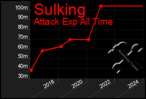 Total Graph of Sulking