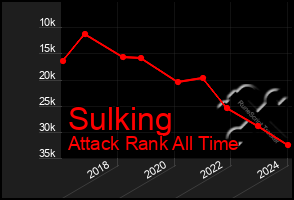 Total Graph of Sulking