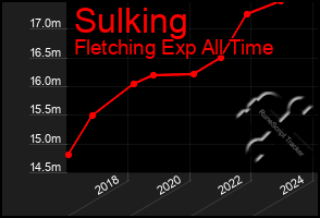 Total Graph of Sulking