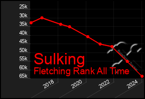 Total Graph of Sulking