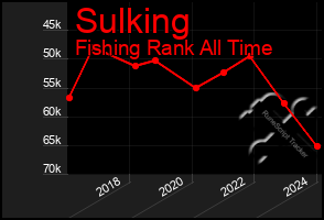 Total Graph of Sulking