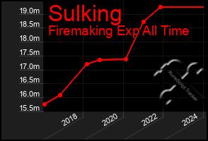 Total Graph of Sulking