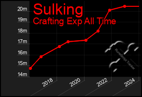 Total Graph of Sulking