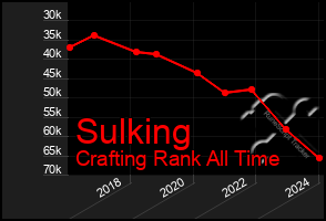 Total Graph of Sulking