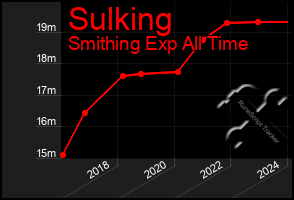 Total Graph of Sulking