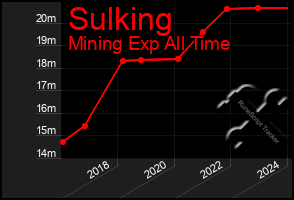 Total Graph of Sulking