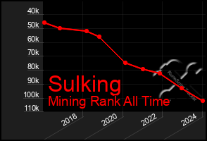 Total Graph of Sulking