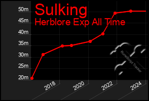 Total Graph of Sulking