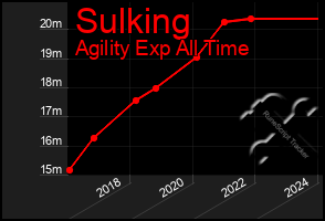 Total Graph of Sulking