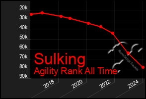 Total Graph of Sulking