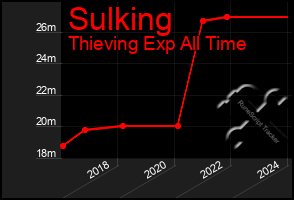 Total Graph of Sulking