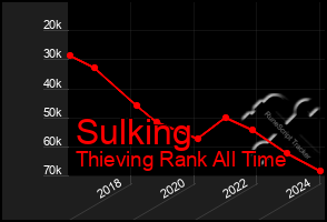 Total Graph of Sulking