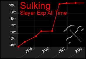 Total Graph of Sulking