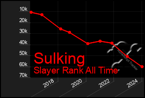 Total Graph of Sulking