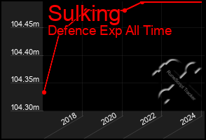 Total Graph of Sulking