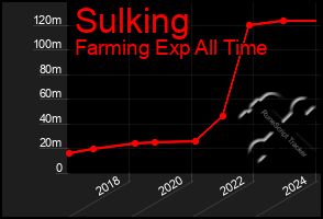 Total Graph of Sulking