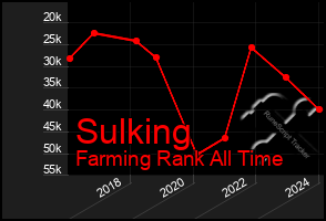 Total Graph of Sulking