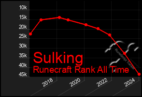 Total Graph of Sulking