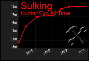 Total Graph of Sulking