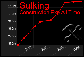 Total Graph of Sulking