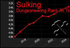 Total Graph of Sulking