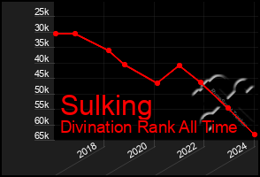 Total Graph of Sulking