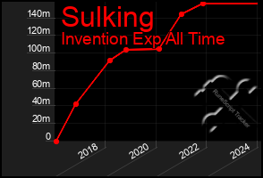 Total Graph of Sulking