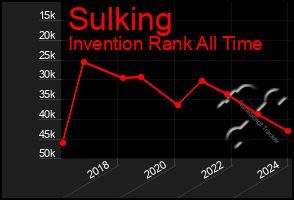 Total Graph of Sulking