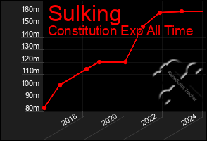 Total Graph of Sulking