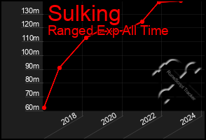 Total Graph of Sulking