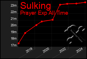 Total Graph of Sulking