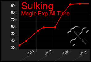 Total Graph of Sulking