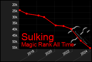 Total Graph of Sulking