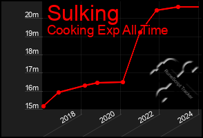 Total Graph of Sulking