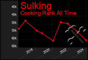 Total Graph of Sulking