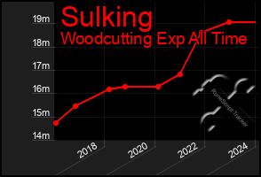 Total Graph of Sulking