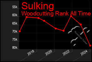 Total Graph of Sulking