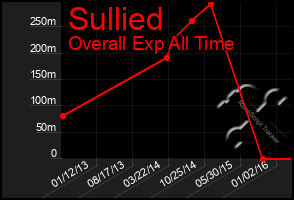 Total Graph of Sullied