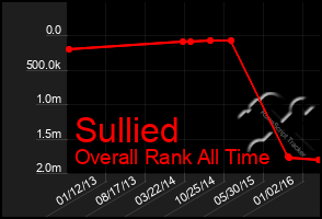 Total Graph of Sullied