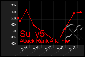 Total Graph of Sully5