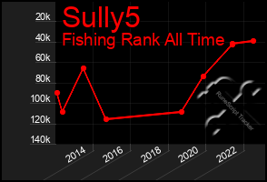 Total Graph of Sully5