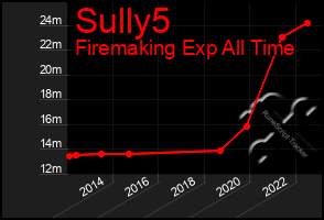 Total Graph of Sully5