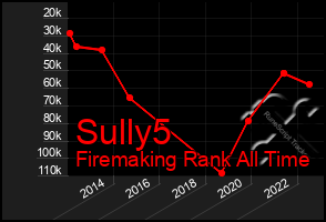 Total Graph of Sully5