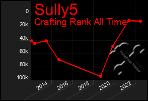 Total Graph of Sully5